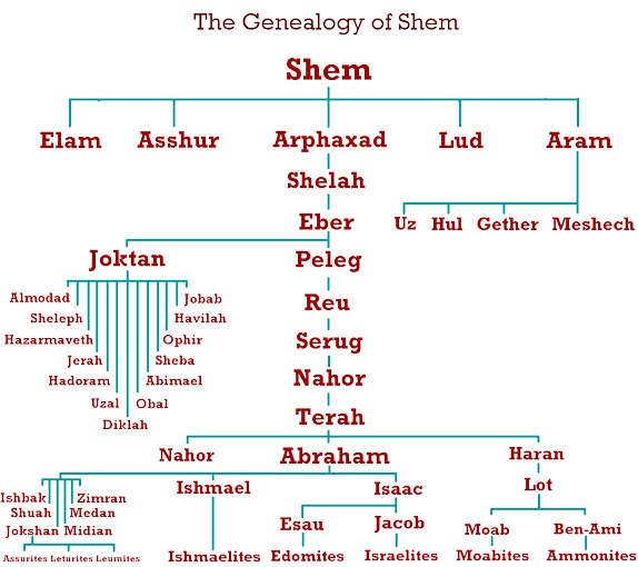 Genealogy of Shem