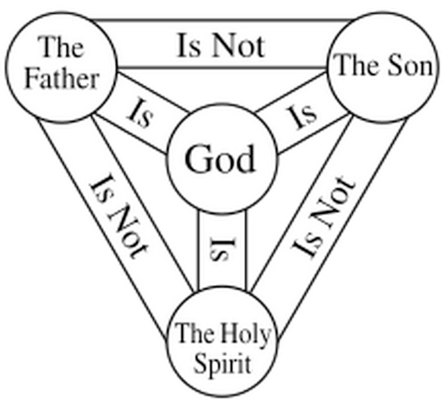 holy-trinity-diagram