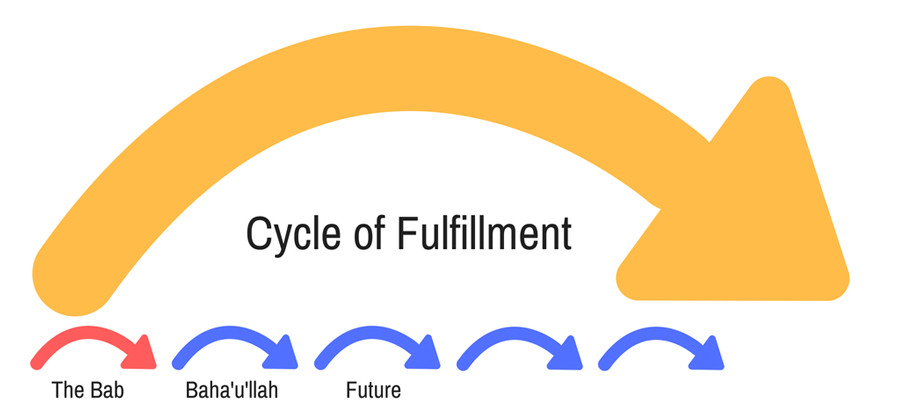 cycle-of-fulfillment-bahaiteachings.org-progressive-revelation