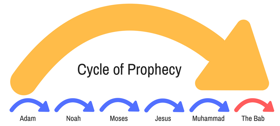 cycle-of-prophecy-bahaiteachings.org-progressive-revelation