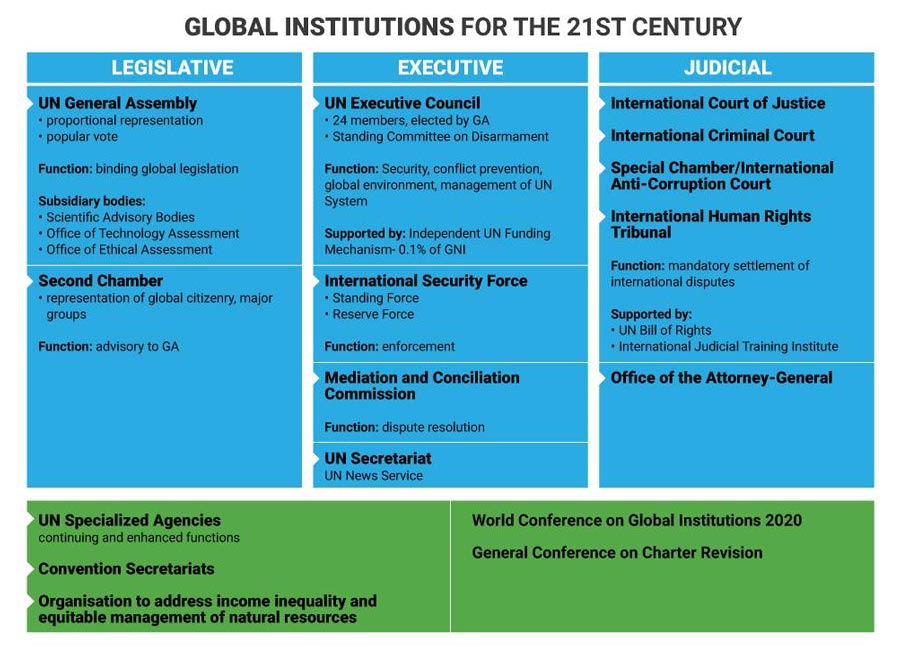 This graphic, created by the proposal’s authors, gives an overview of the system of global governance that Arthur Dahl, Maja Groff, and Augusto Lopez-Claros put forth.