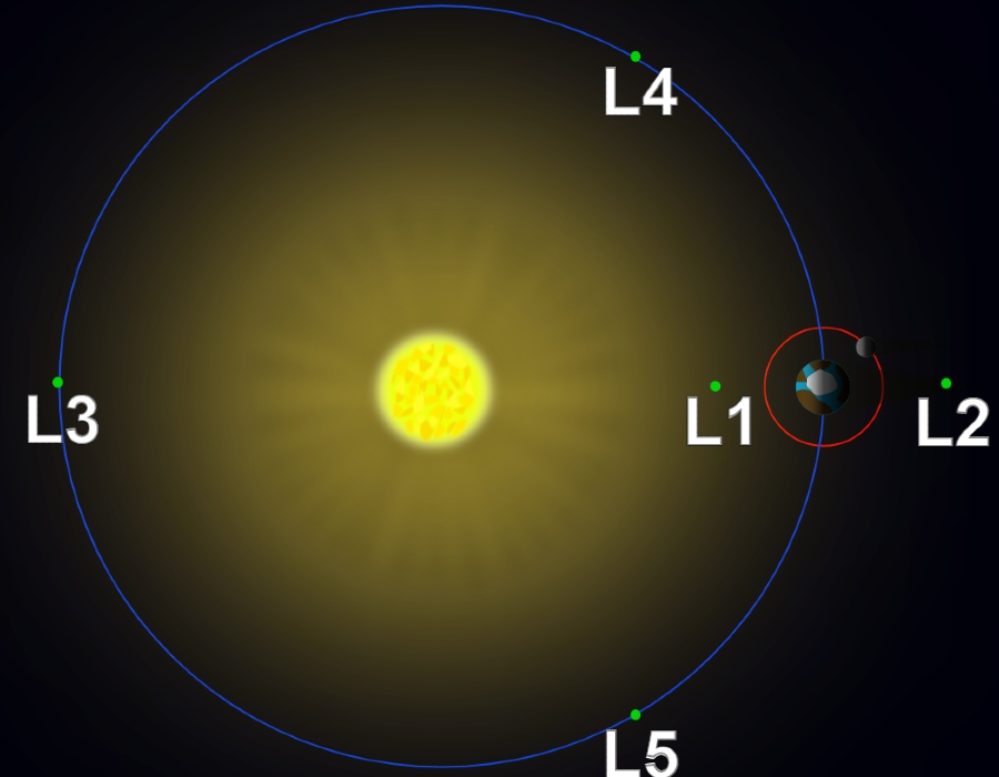 Lagrange points in the Sun-Earth system (not to scale).